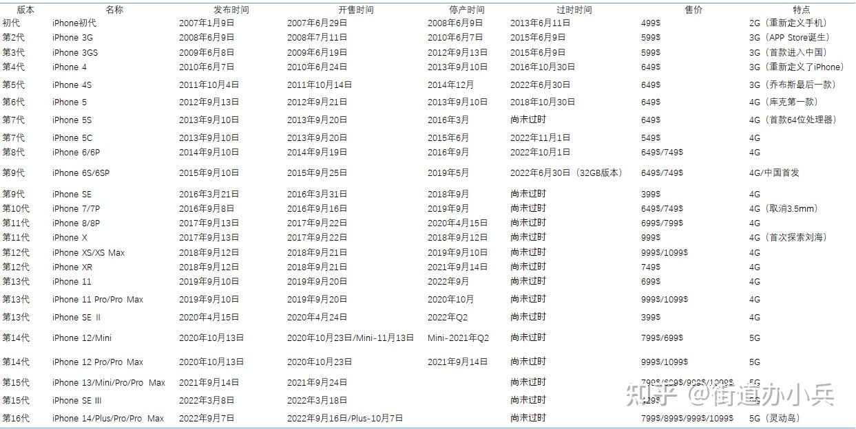 2007~2022年,16年16代,共计38款机型,历代iPhone(iPhone初代~iPhone 14)大盘点 - 知乎