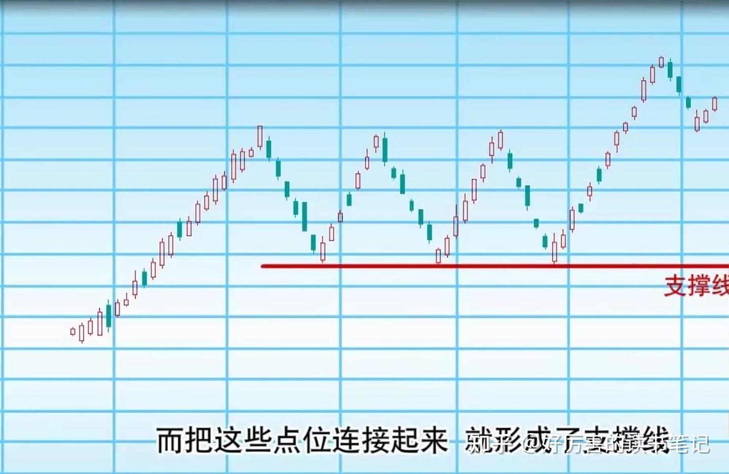 基础分析-能帮你掌握好趋势的支撑线和压力线- 知乎