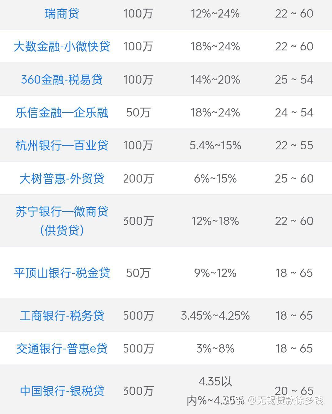 哪个银行信用贷款额度高利息低?