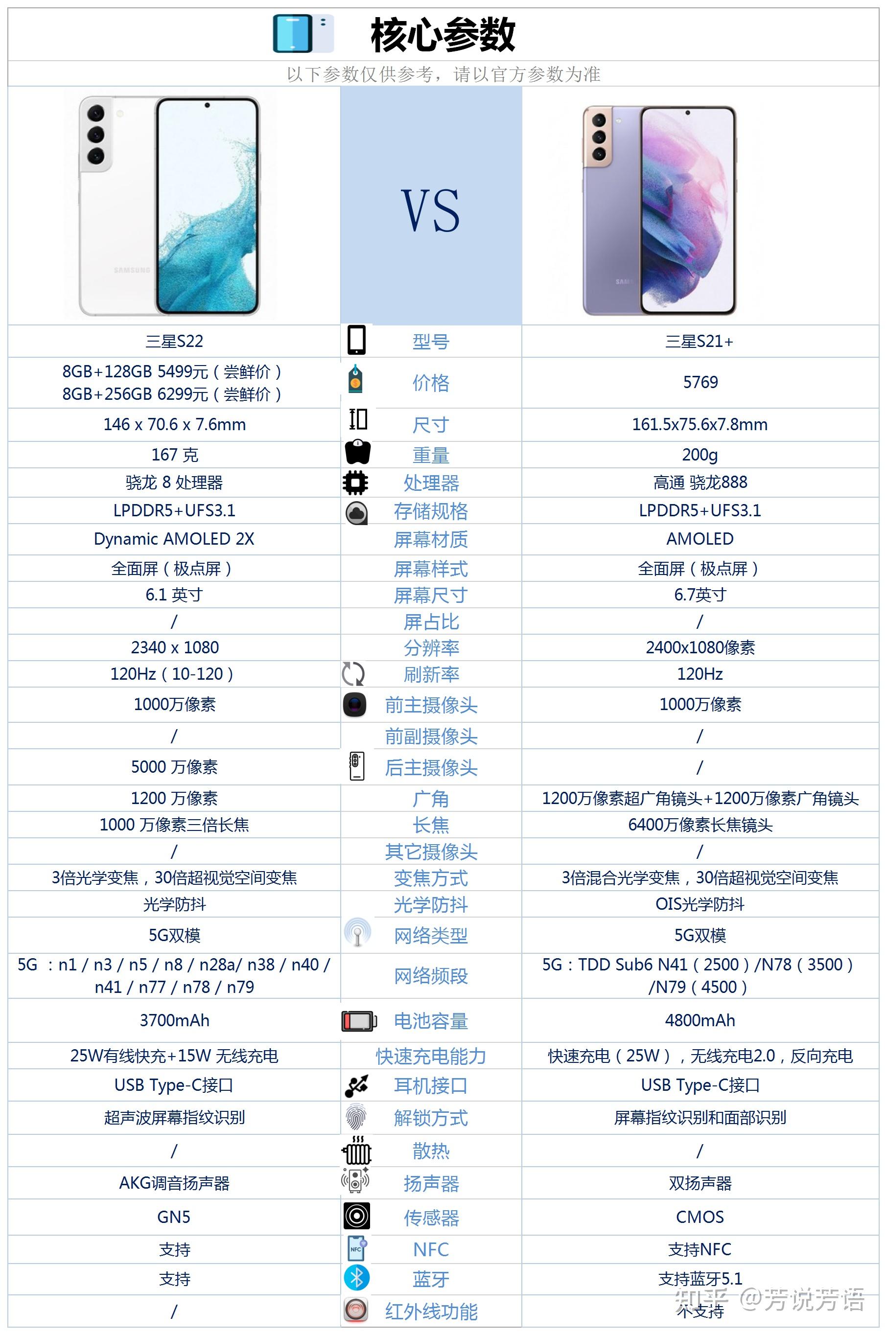 三星s22和三星s21 哪款值得入手? - 知乎
