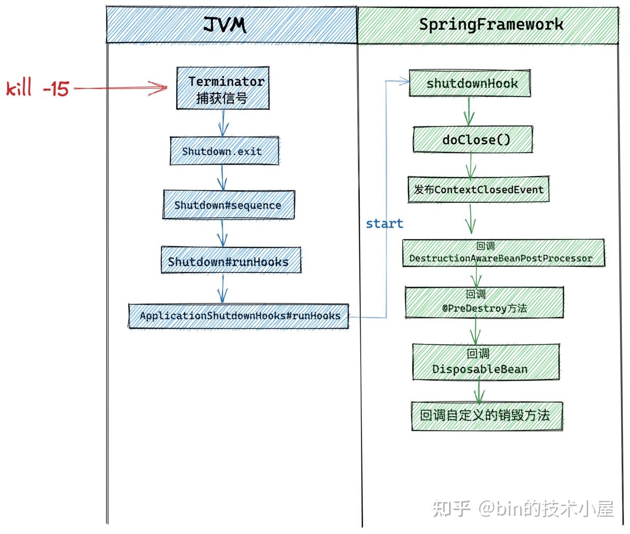 Spring Stop Function spring boot如何在服务强制关闭之前执行一段程序? - 知乎