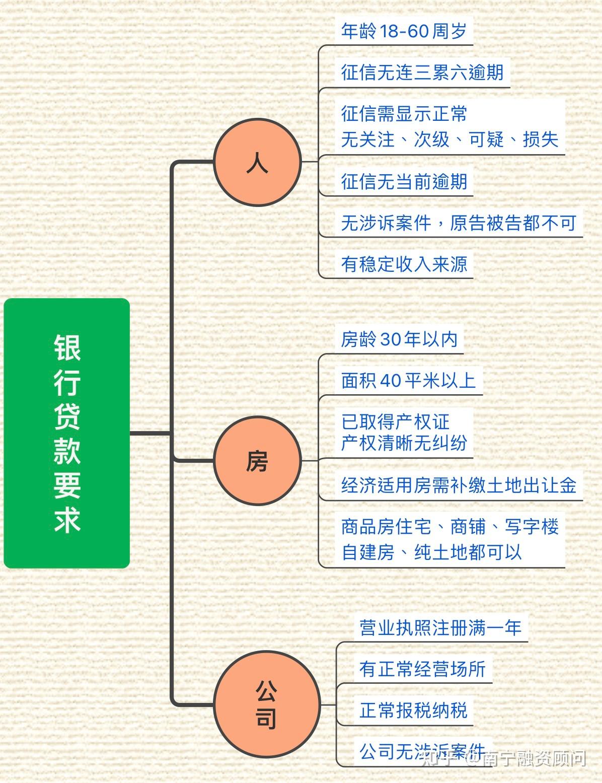 普通人如何自己去银行办理房产抵押贷款？ - 知乎