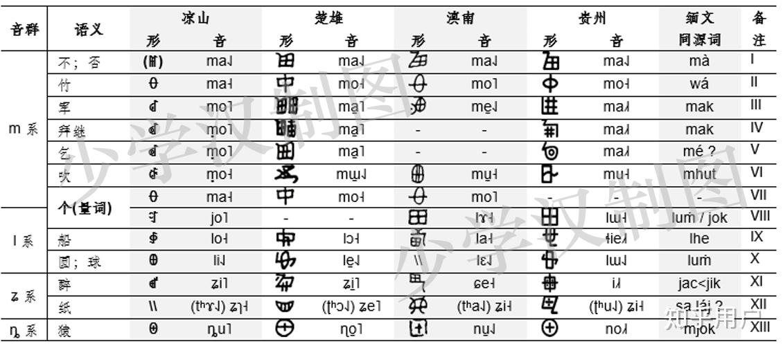 unicode收录传统上的彝文的话是在凉山彝文的基础上补全好还是另开