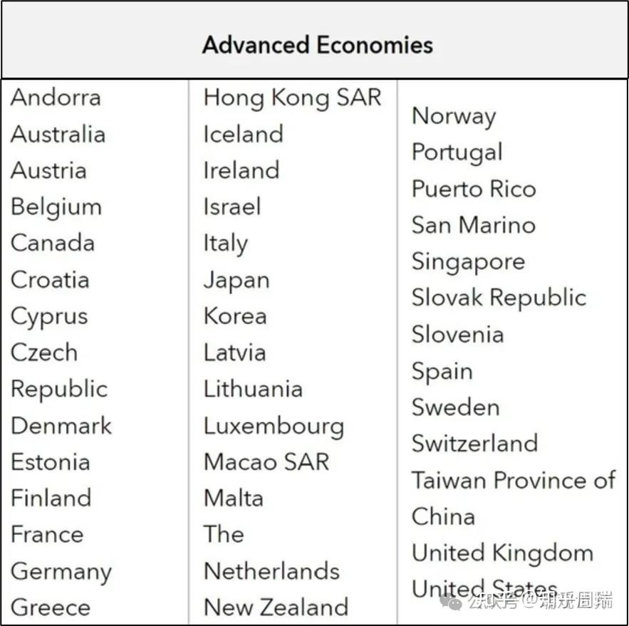 2025世界190国/地区人均GDP排名:美国9万排第7,台湾韩国超日本! - 知乎