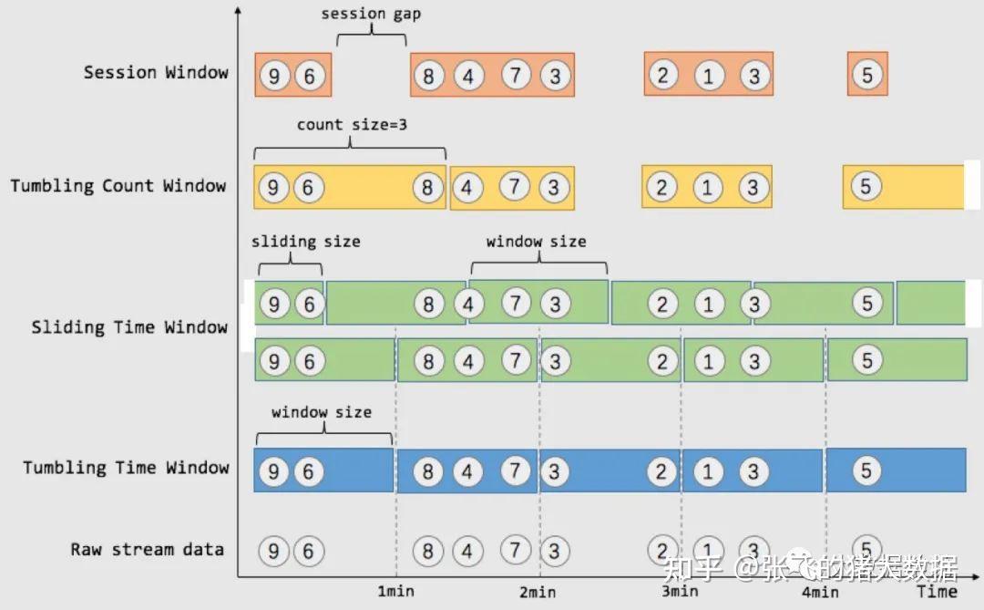 Session Window Function 详述 Flink SQL 4 种时间窗口语义! - 知乎