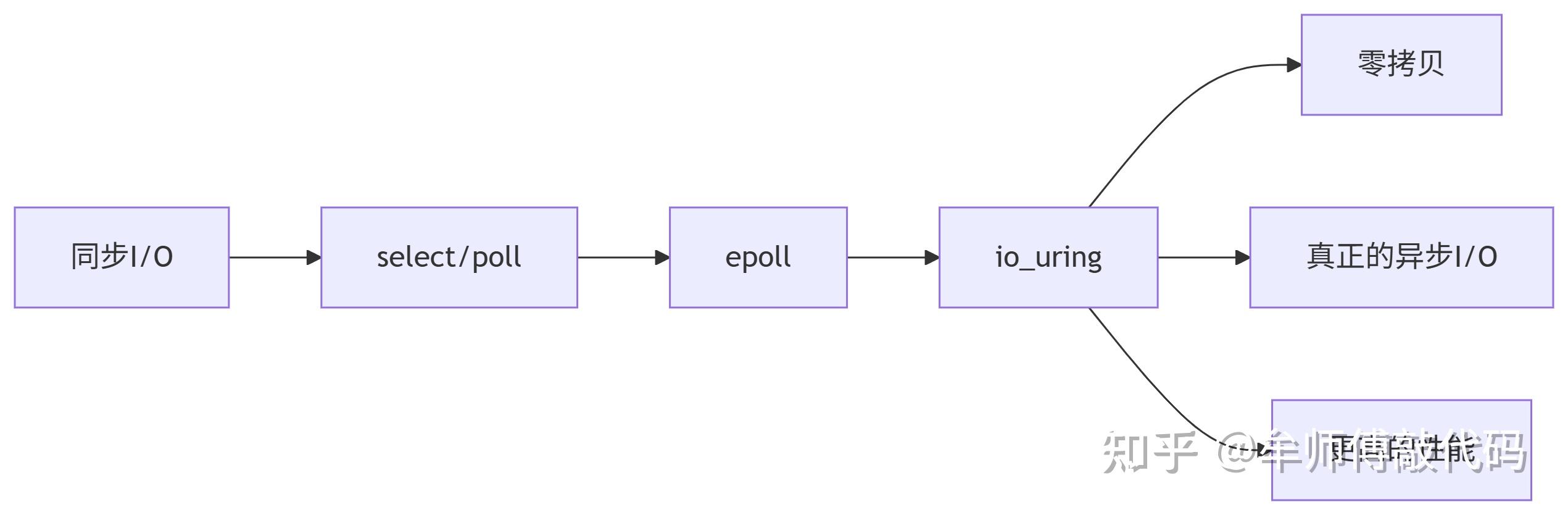 终极对决：select vs poll vs epoll 全方位性能对比 - 知乎