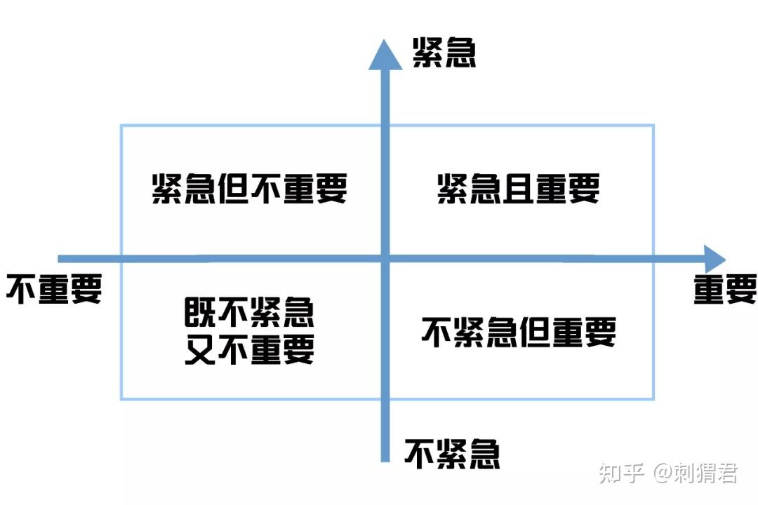紧急与重要四象限是如何定义顺序执行的步骤的