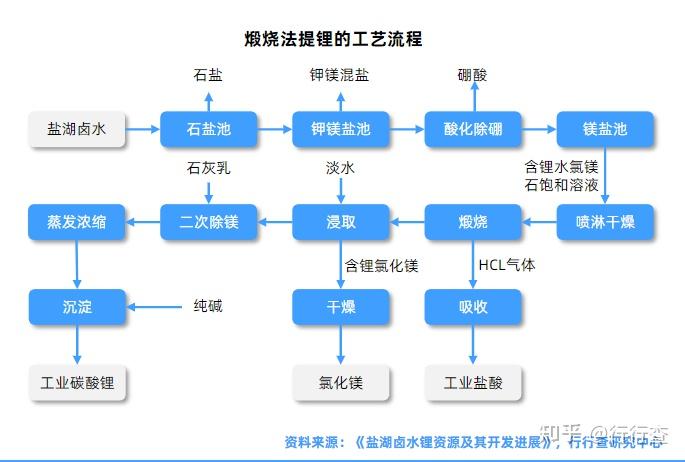 现在盐湖提锂技术成熟吗?