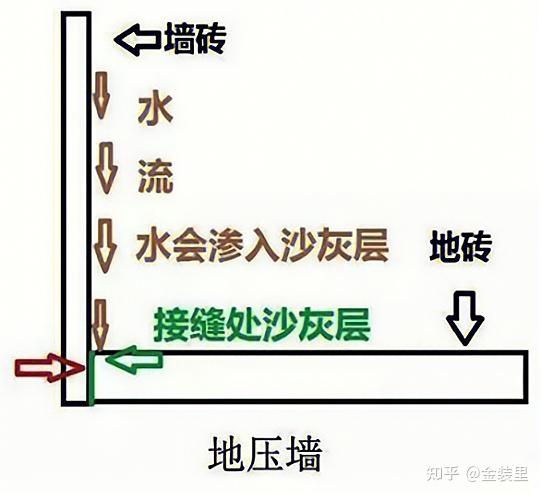 金装里 | 贴砖前要跟瓦工确定的10件事 - 知乎