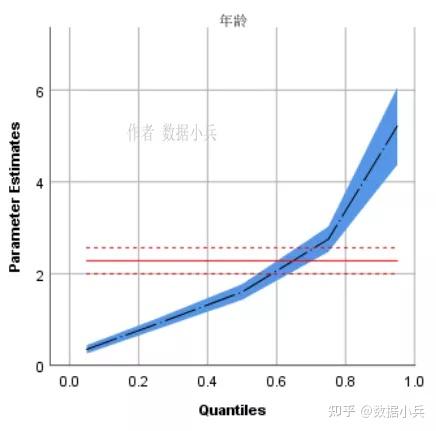 如何简单明了地理解分位数回归? - 知乎