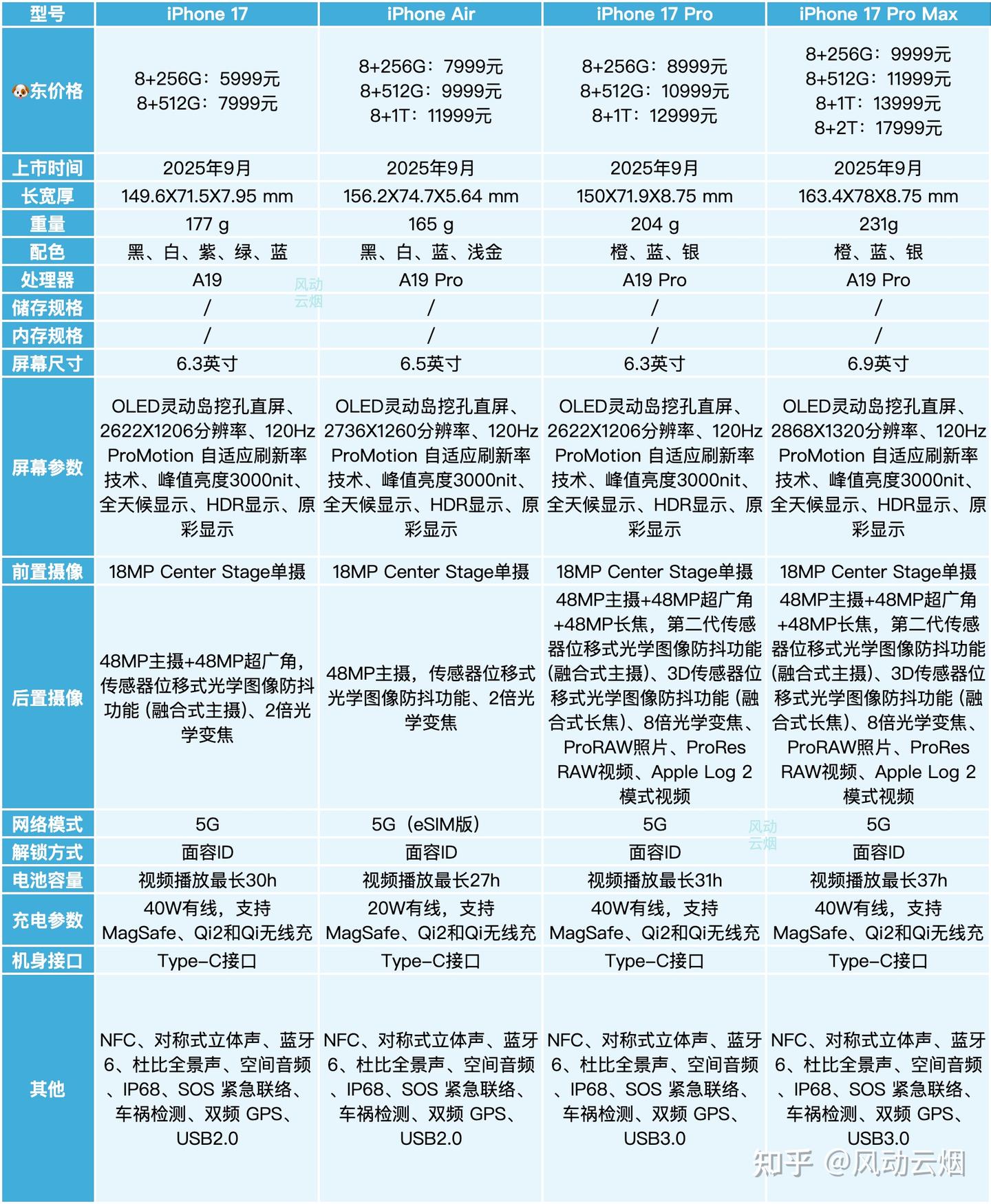 iPhone 17系列已发布，标准版终于上120Hz高刷了！ - 知乎
