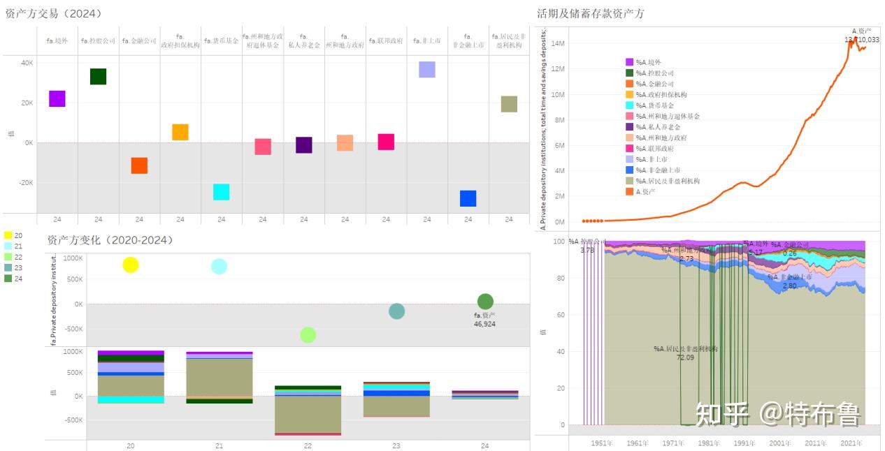 数览美利坚--美国活期及储蓄存款（2024）--在连续2年下降后，美国银行业活期及储蓄存款规模小幅增长，美国商业银行活期及储蓄存款规模连续3年下降。  - 知乎