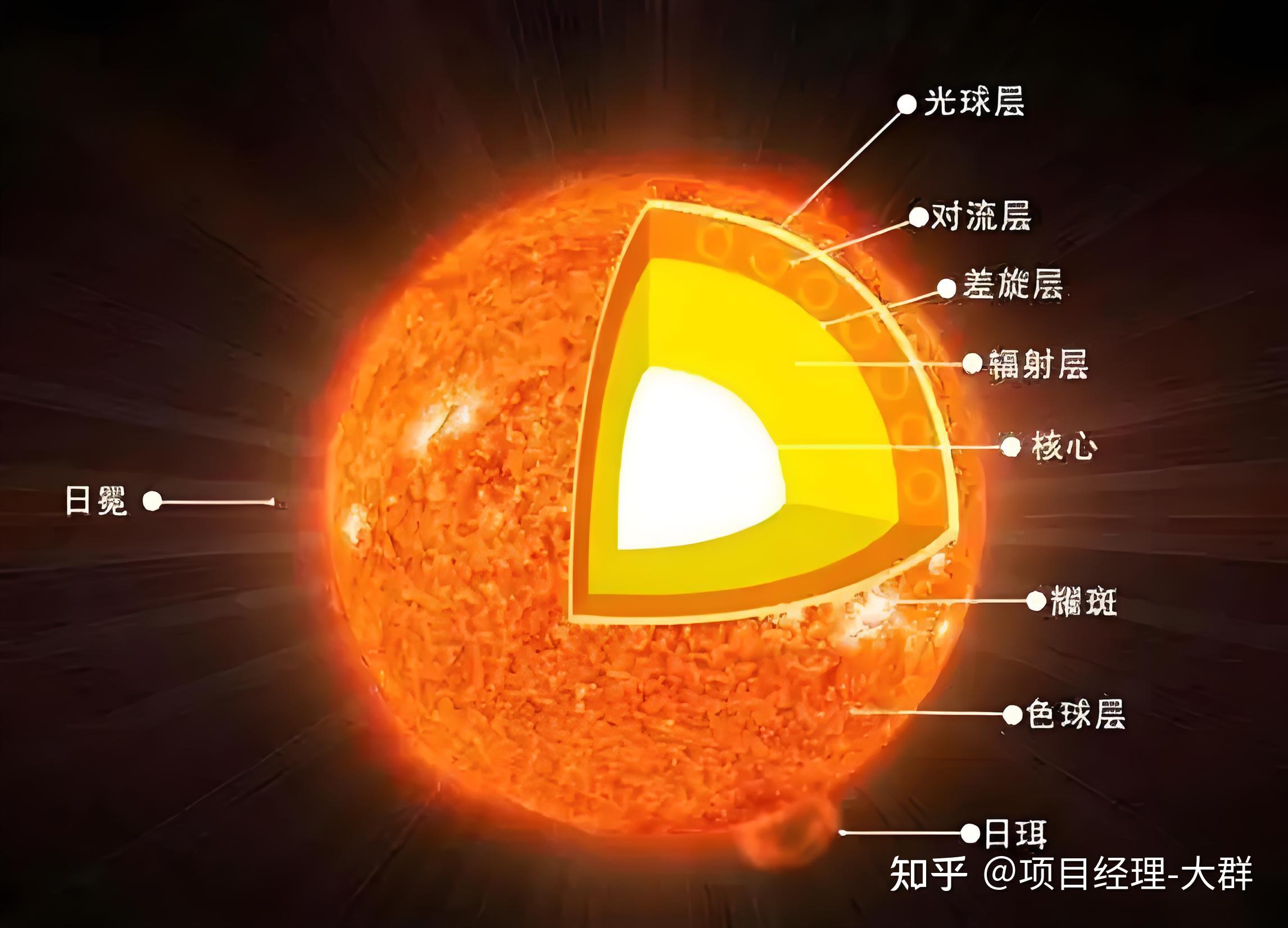 太阳的能量大概有多大?