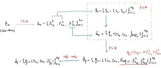 [ECCV 2018 时序动作提名生成] BSN: Boundary Sensitive Network for Temporal ...