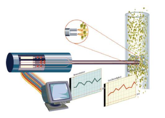 多相流测试:激光速度浓度测试仪 Labasys - 知乎