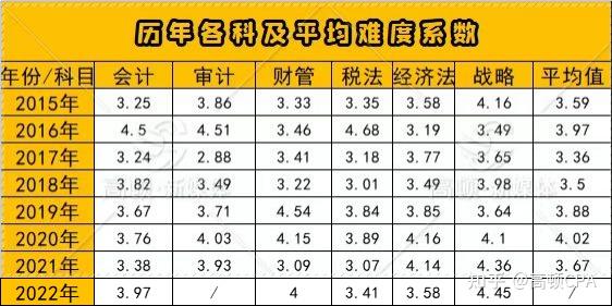 CPA难度飙升！明年考试会更难？ - 知乎