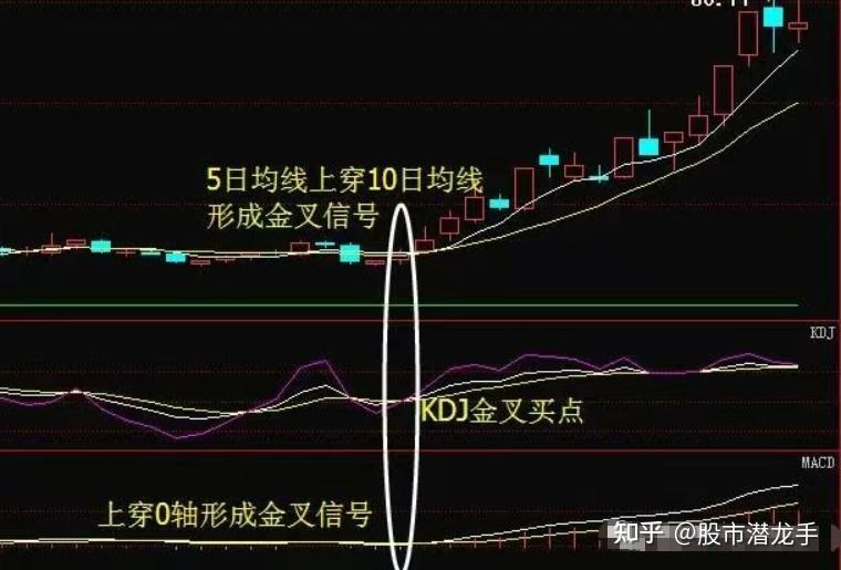 一旦掌握“均线+MADC+KDJ”三线金叉共振，出手就是潜力黑马股，再忙也得花五分钟学习！ - 知乎
