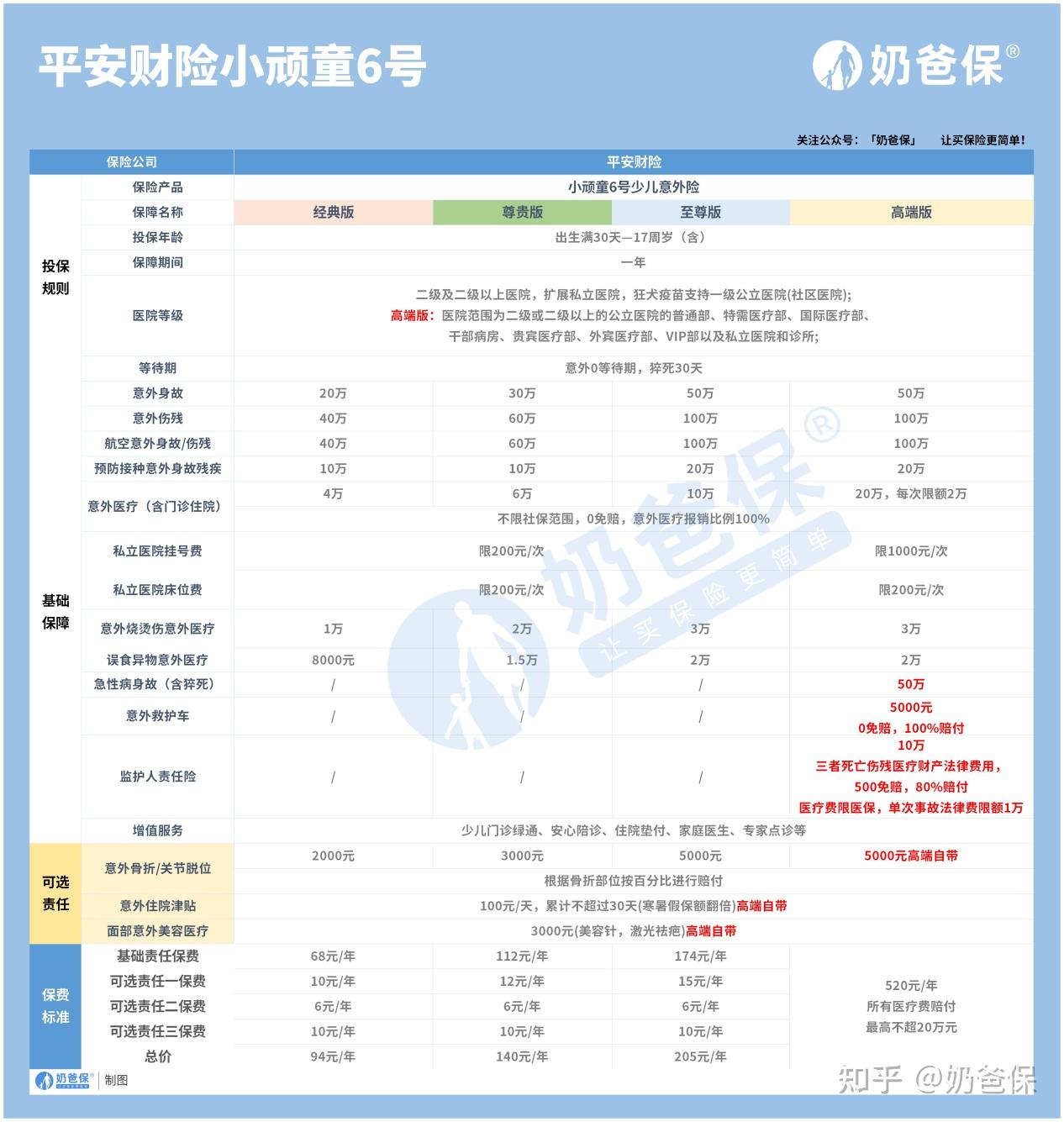 平安小顽童6号,有新的调整!意外保险怎么买?