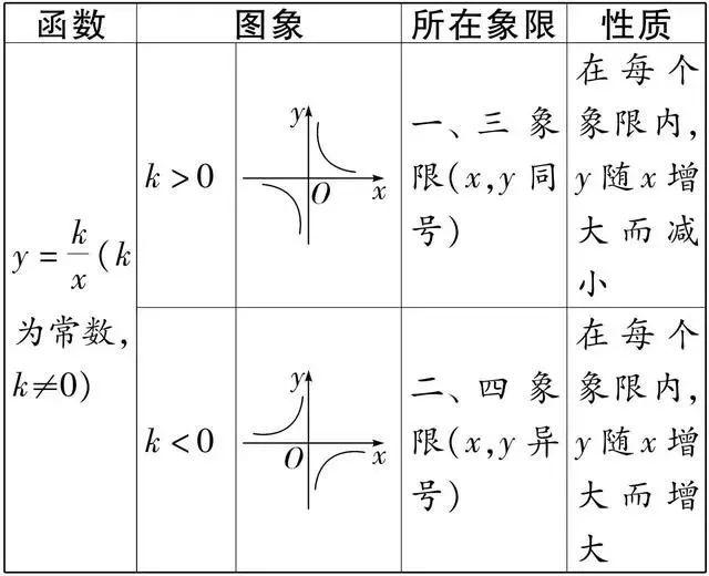 中考数学必考知识点之反比例函数的性质 知乎