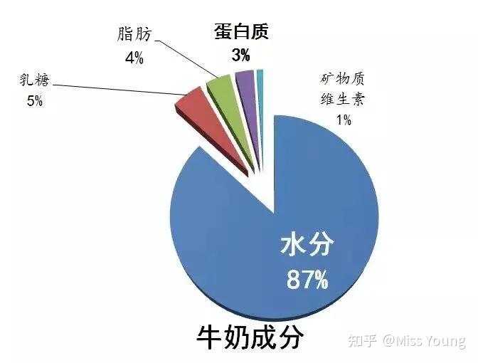 牛奶中蛋白质含量高就是好的牛奶吗