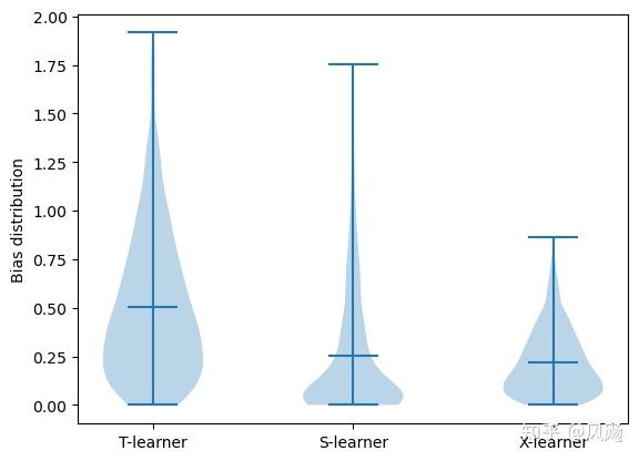 T Learner 基于元学习的因果效应估计方法 - 知乎
