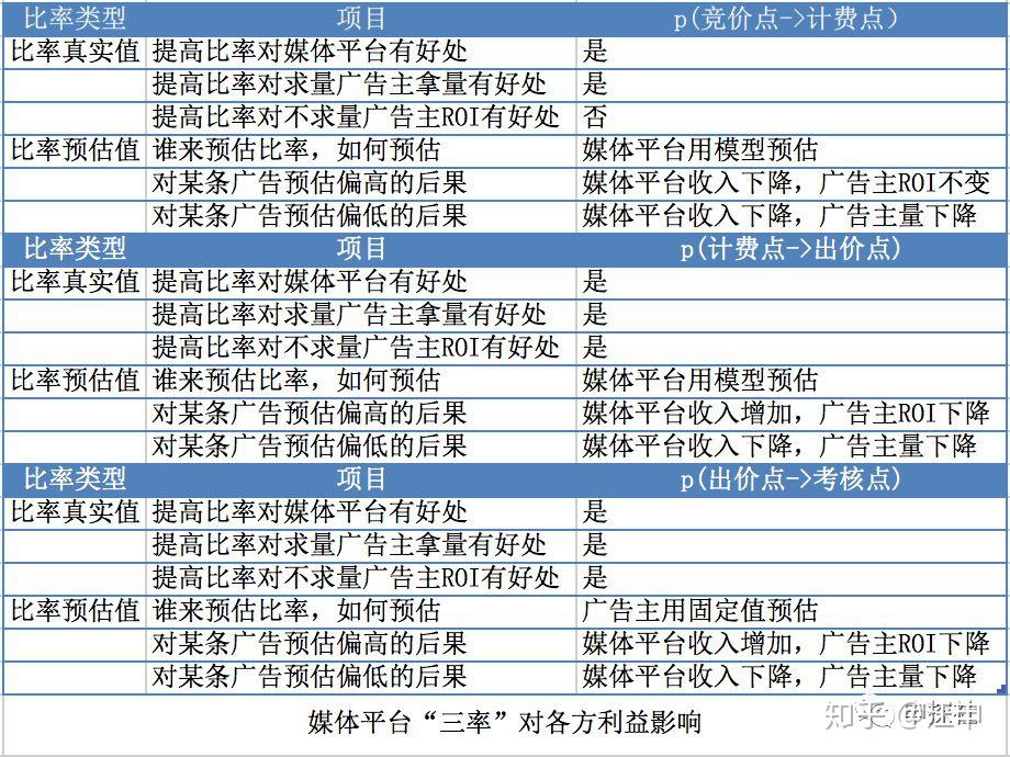 申探社:深入互联网广告中的出价模式(中) — 智能出价模式 - 知乎