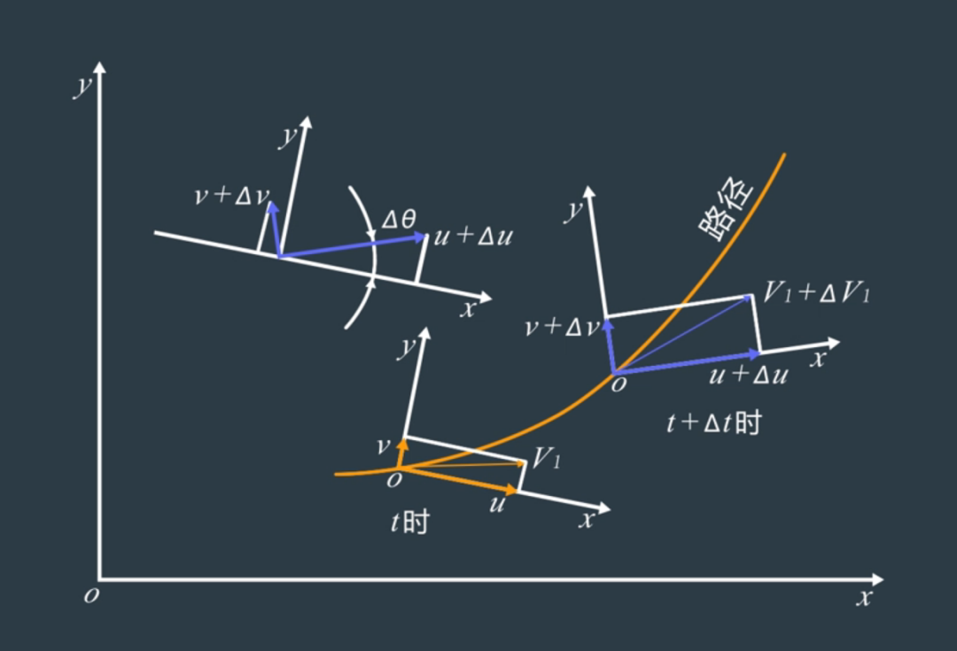 四轮转向的线性二自由度汽车模型 知乎 