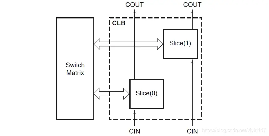 Clb Unit XILINX FPGA CLB单元 汇总 - 知乎