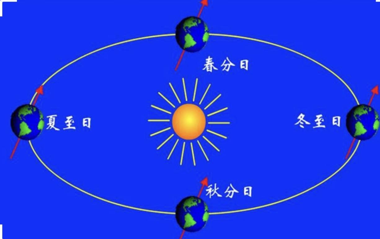 除了自转和公转,地球还有别的运动吗?