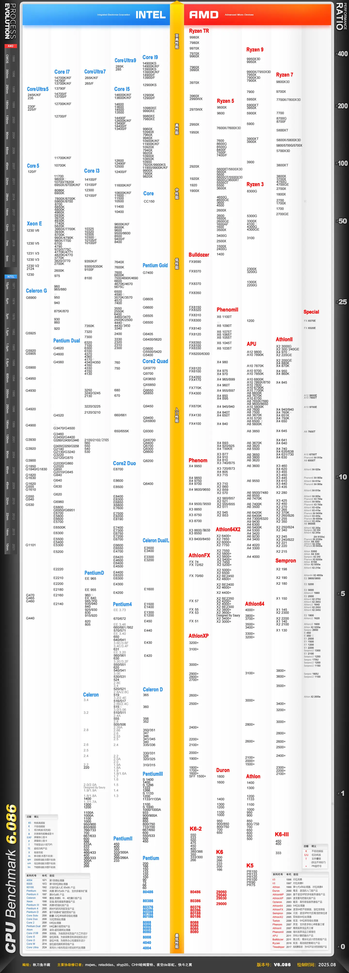 桌面端CPU综合性能天梯图