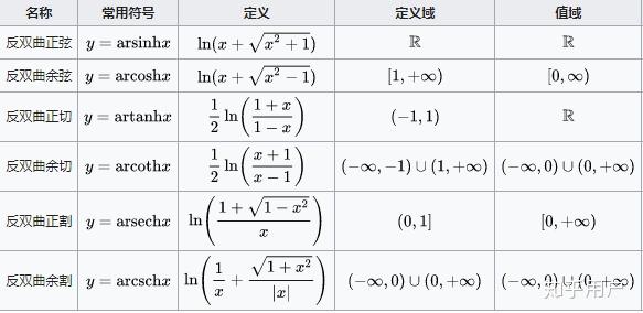 有没有反双曲余割函数这个概念