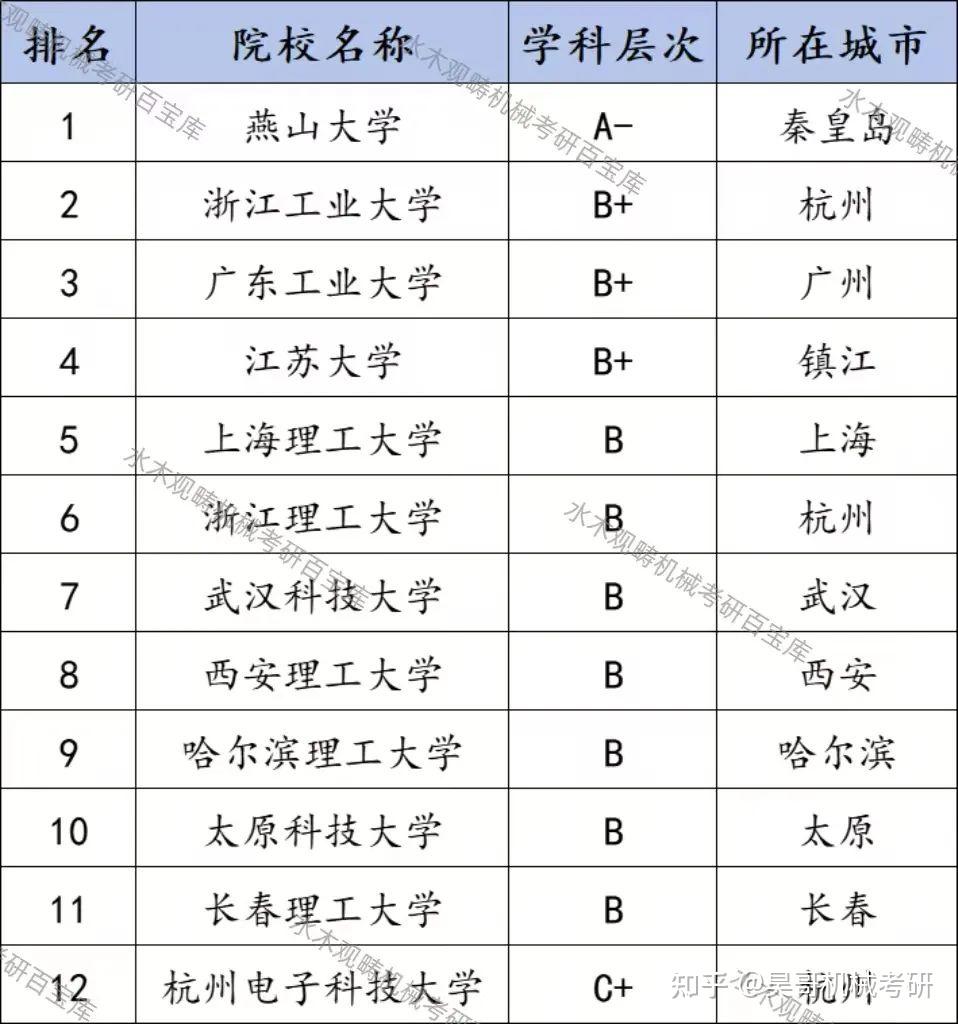 26机械考研,不比211差的双非,复录比1:1? - 知乎