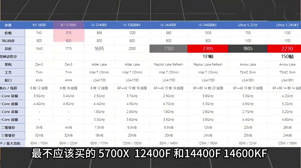 26年4月不值得买14600KF 值得买 5499元 245KF 16G显存 技嘉主板