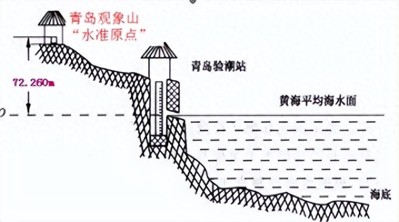 高程系统你了解过哪些?知道它们是如何来的吗? - 知乎