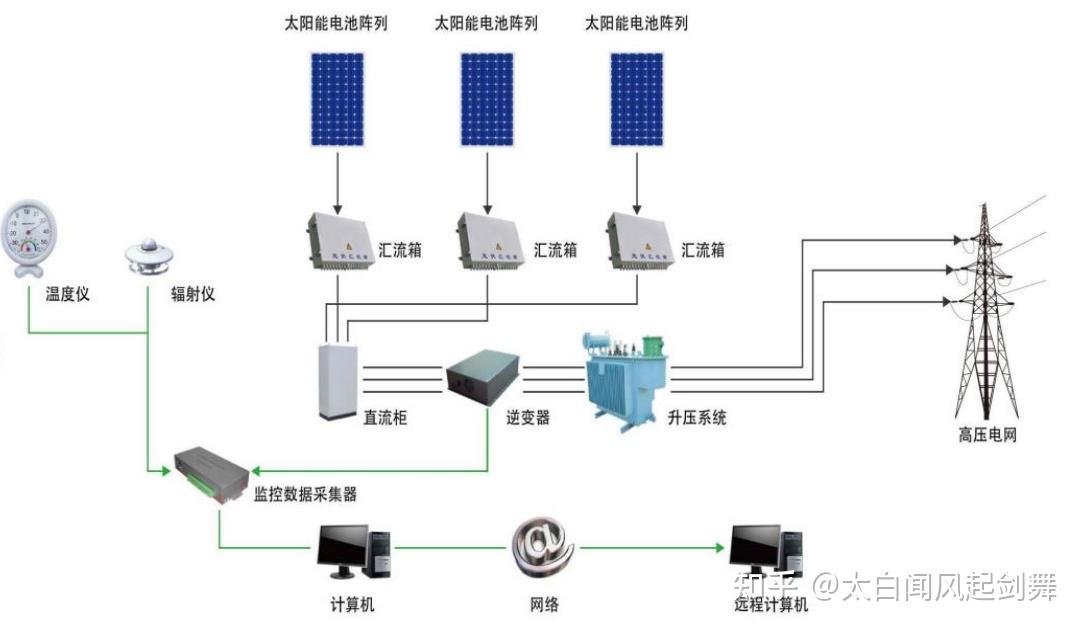 太阳能发电系统电器电缆配置(太阳能发电系统家用全套怎样接线)