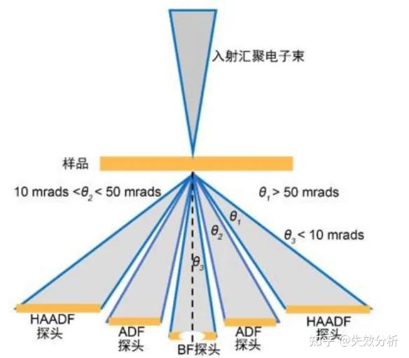 球差校正透射电镜测试 - 知乎