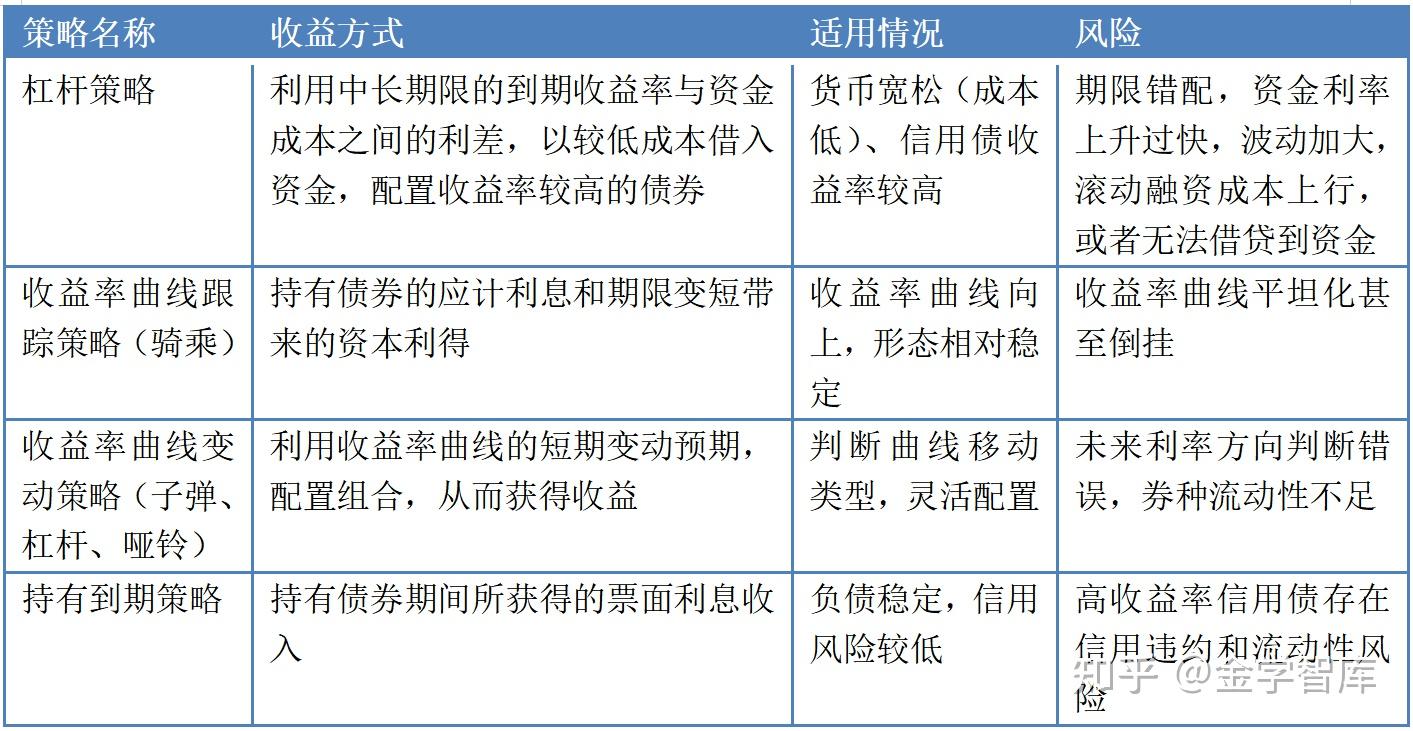 债券的投资交易策略理论与实务 - 知乎