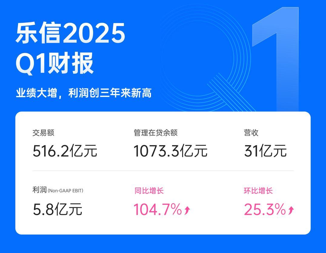 乐信发布2025年一季度报:营收约31亿元,加大分红比例至30% - 知乎