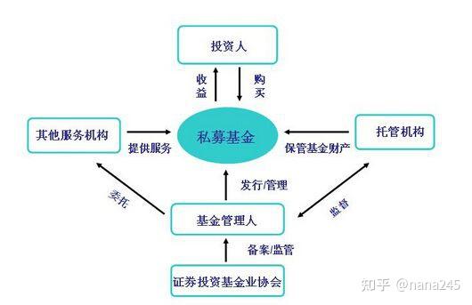 私募基金管理