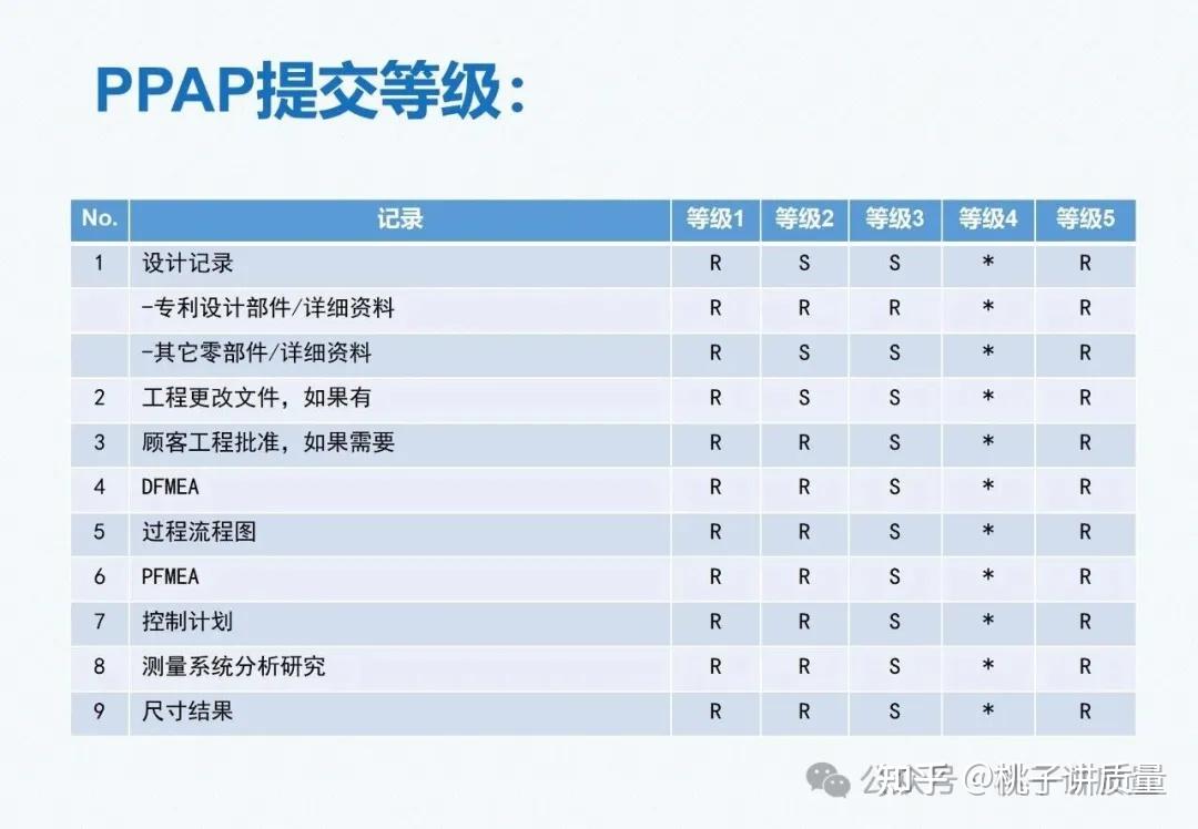 Ppap Score PPAP按三级提交,是什么意思? - 知乎
