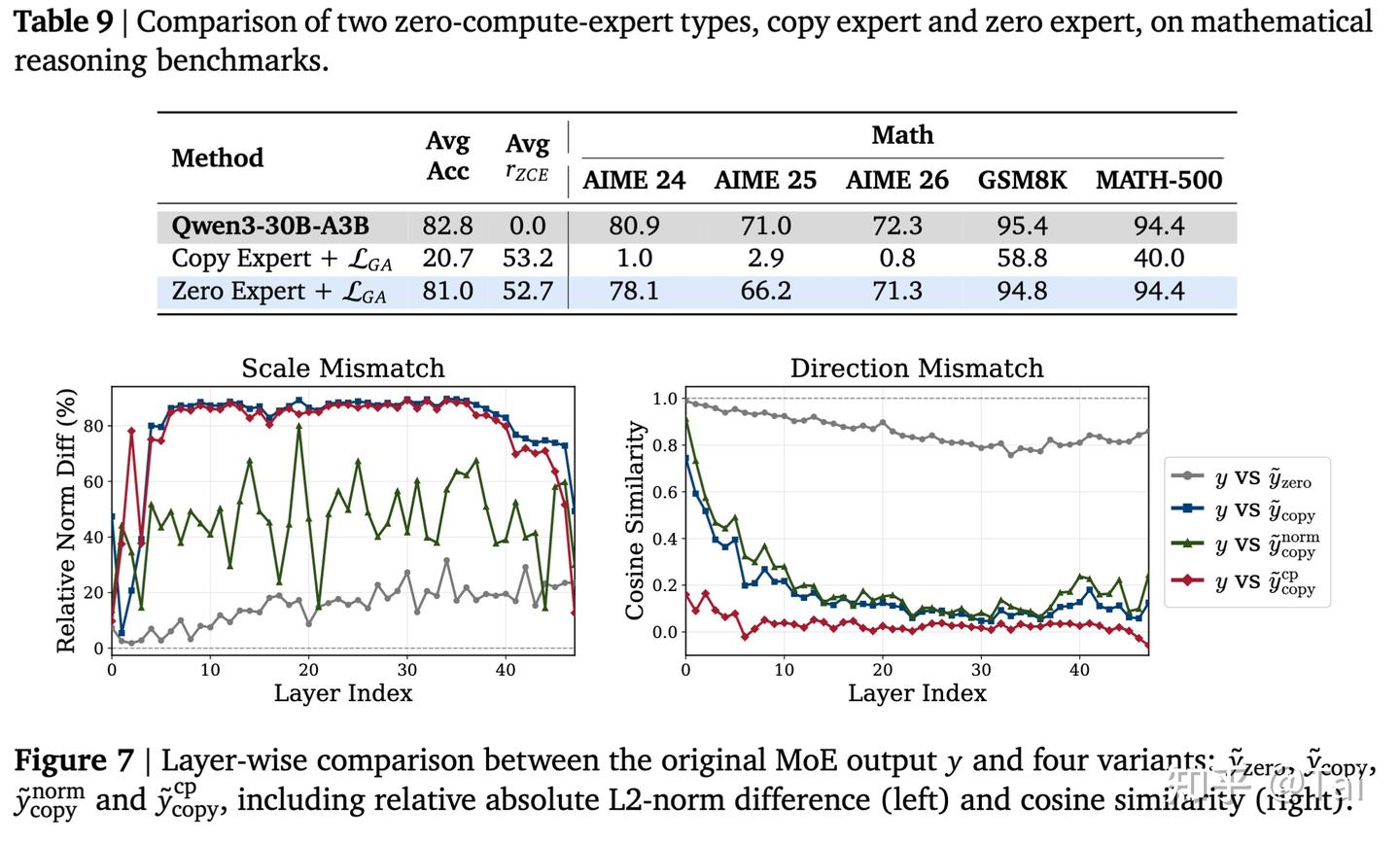 使用Copy Expert会产生scale mismatch 和 direction mismatch,极大损伤模型性能
