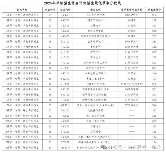【热点】可参考！部分院校2025年山东单招综招录取分数线汇总！ - 知乎