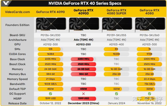 英偉達rtx4090d顯卡將於2024年1月底發佈對此你有何期待