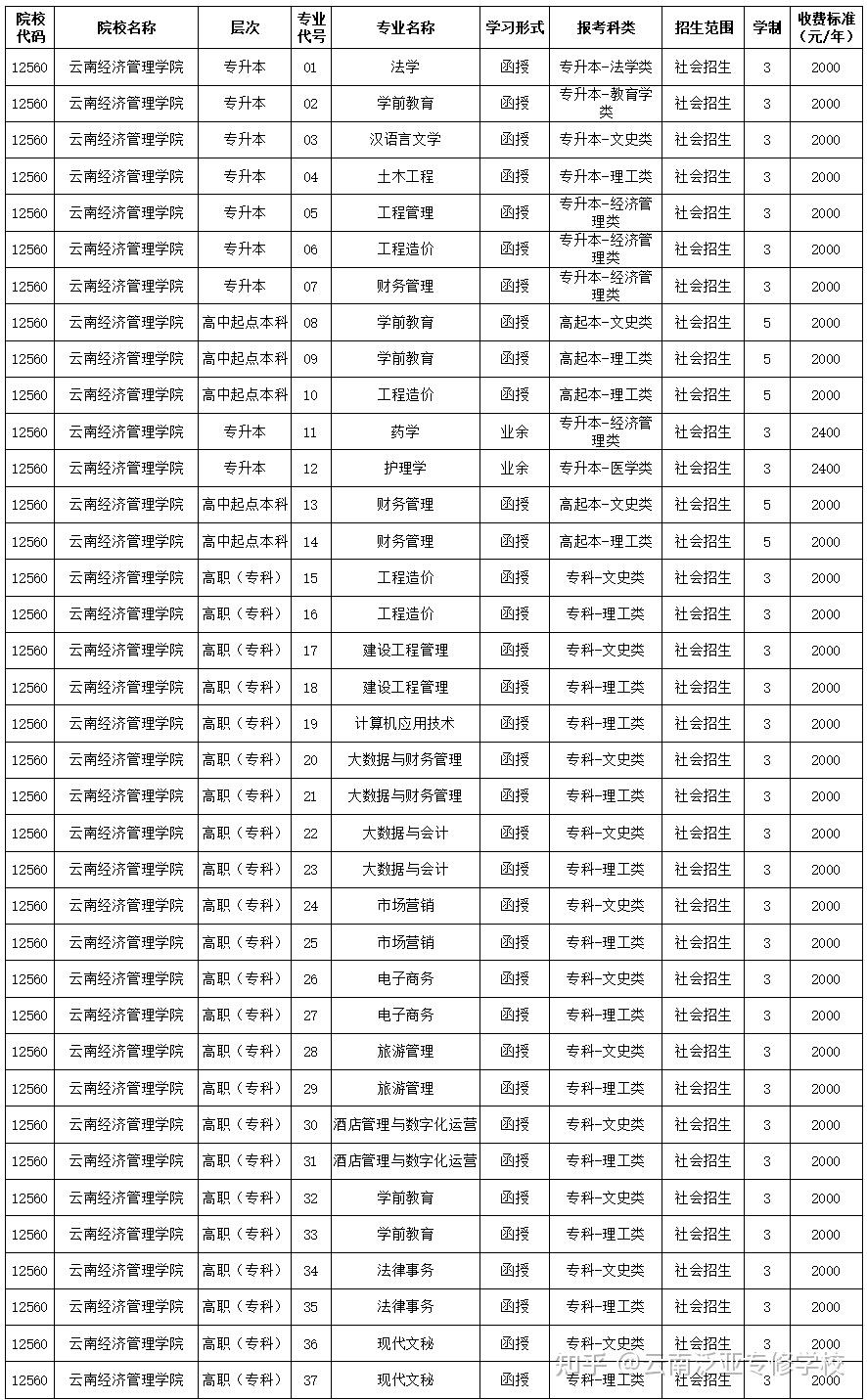 云南经济管理学院2023年成人高考拟招生专业一览表