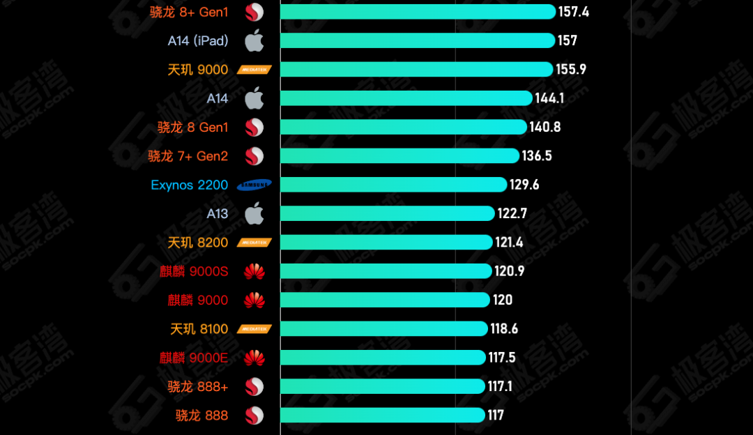 骁龙8gen3和m1哪个性能更强