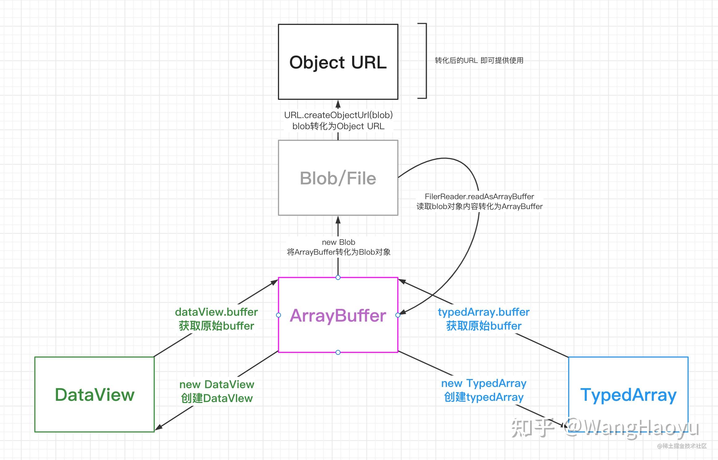 JS 中的 TypedArray, ArrayBuffer 和 DataView怎么分清楚？ - 知乎