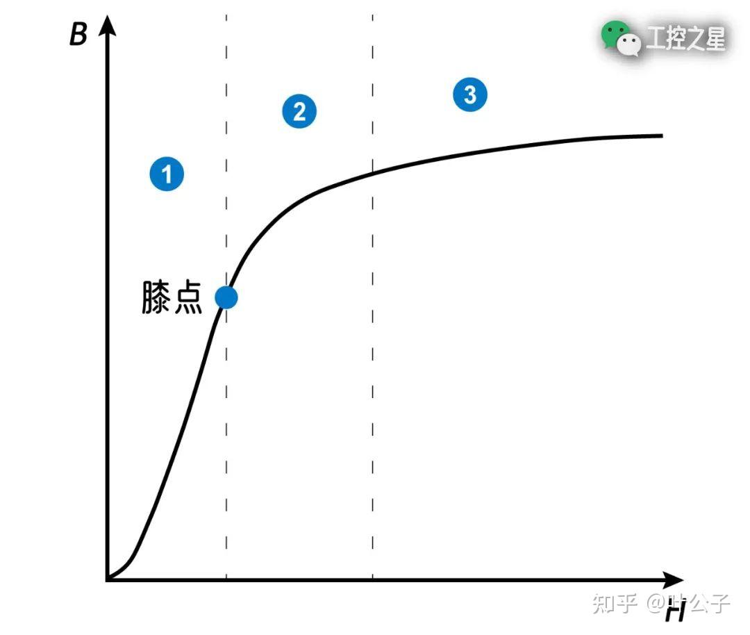 磁化曲线上的分区和膝点