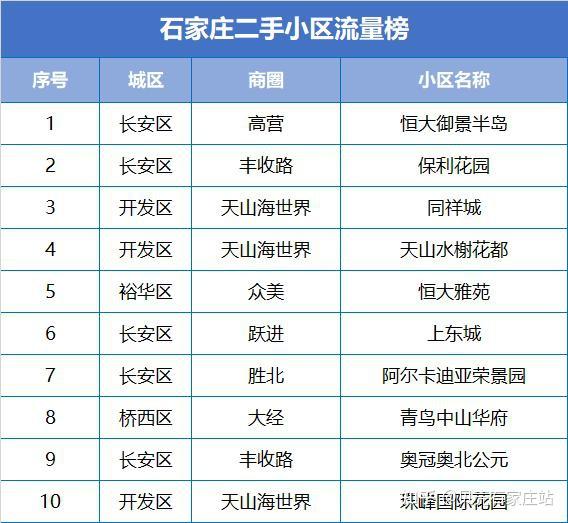 石家庄有贝壳丨石家庄最热人气小区TOP10 - 知乎
