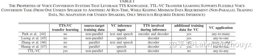 VC paper阅读：Transfer Learning From Speech Synthesis to Voice Conversion ...