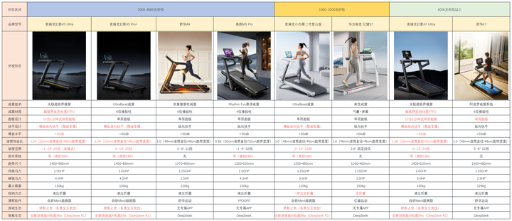 2026年跑步机选购指南｜新手小白不知道减震爬坡家用跑步机怎么选？内含麦瑞克、舒华、易跑等8款各价位主流跑步机合集！护膝跑步机家用推荐实测横评 ...